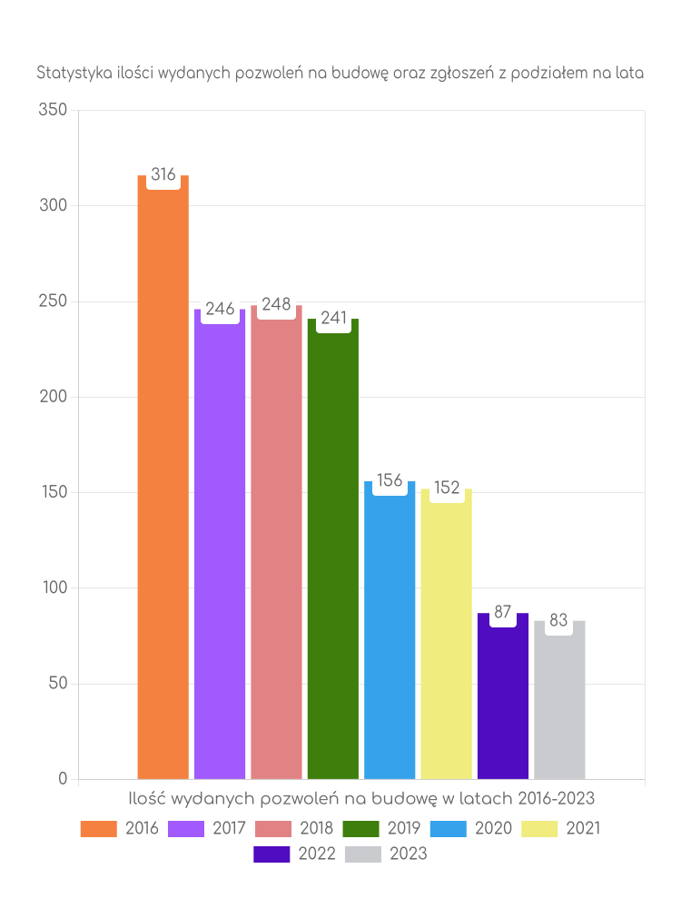 Zestawienie statystyk pozwoleń na budowę w gminie Warka